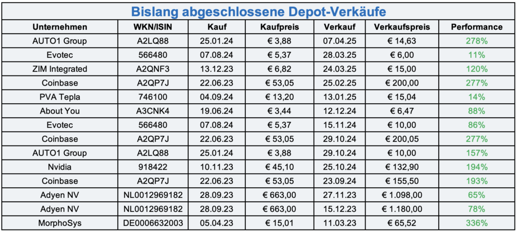 Bisherige Depotverkäufe